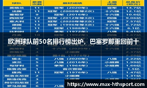 欧洲球队前50名排行榜出炉,巴塞罗那重回前十